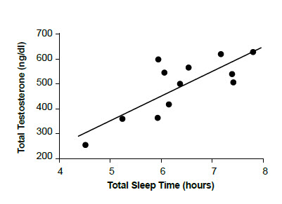 sleep increases testosterone